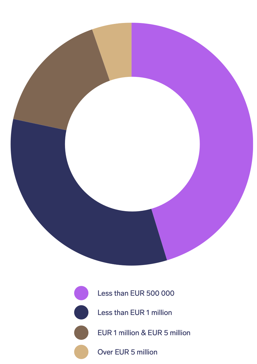 Costs of Arbitration and Apportionment of Costs Under the SCC Rules ...