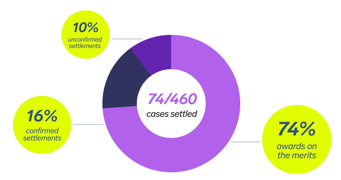 Settlement in cases administered under the SCC Rules (October 2025)