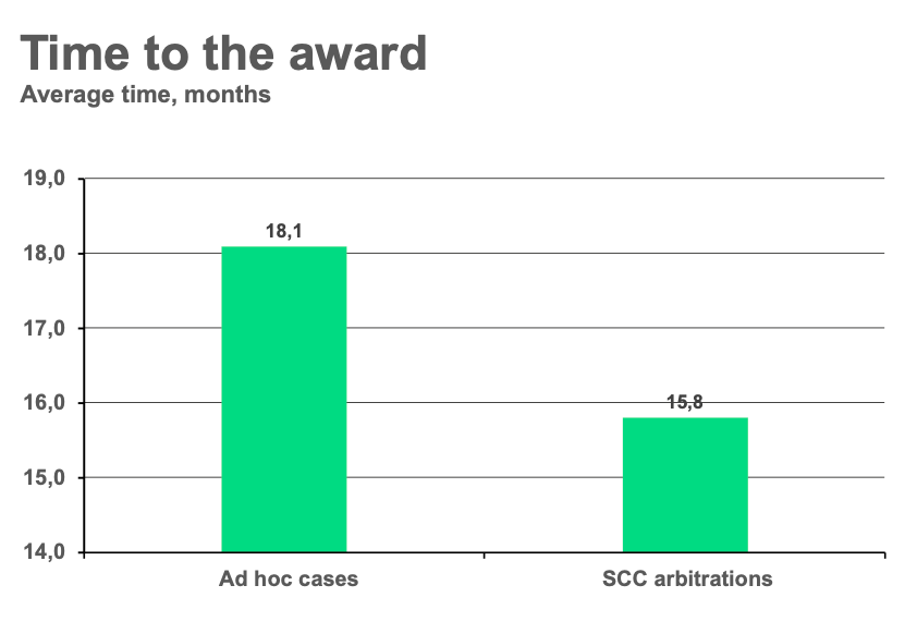 SCC 2023 Analytics: Ad hoc vs. Institutional Arbitration in ...